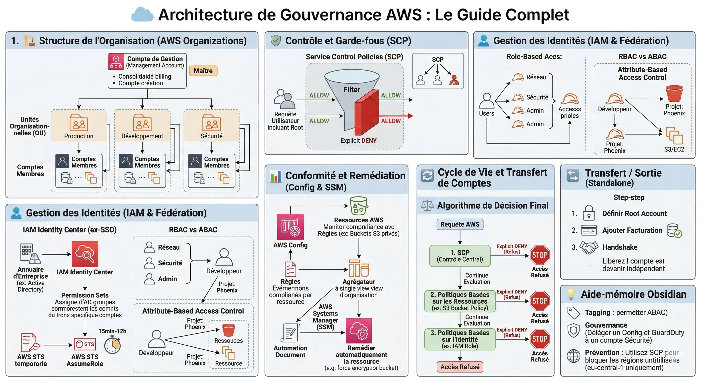 aws_gouvernance.png